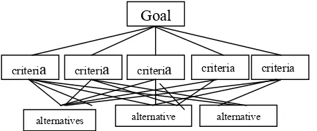 Figure 1. AHP Model of Best Study Program