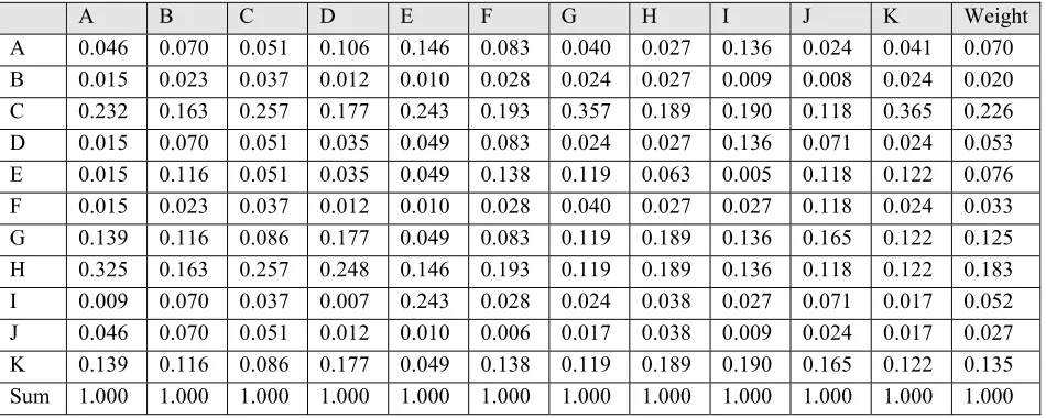 Table 3. The average weights 