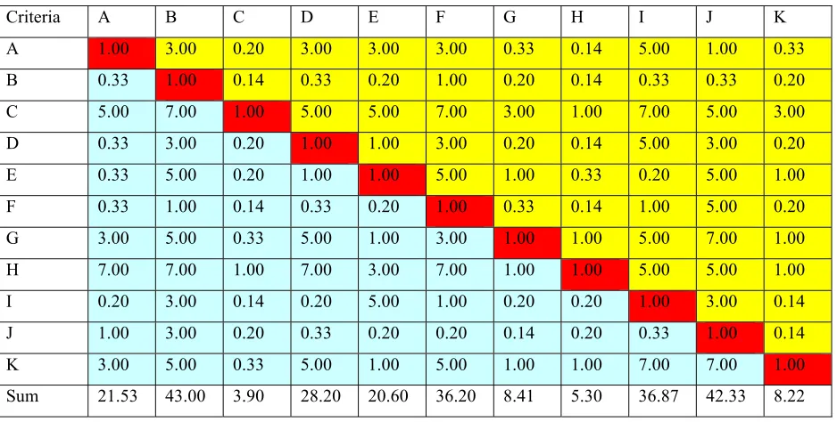 Table 2   Preference Criteria Matrix 