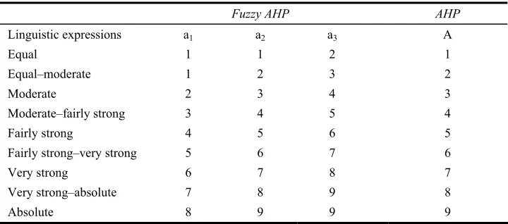 Table 3 Each of membership functions’ parameter for AHP/FAHP 