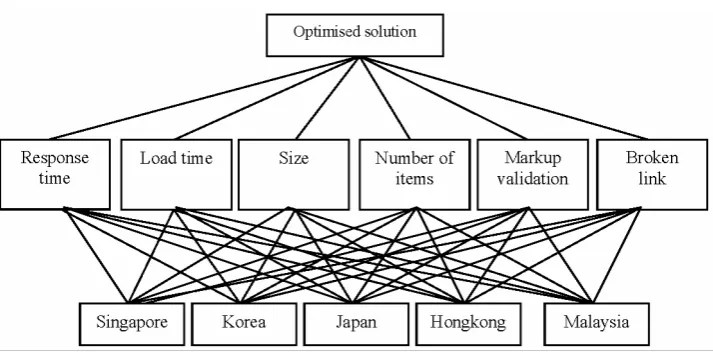Figure 1 AHP model of website quality 