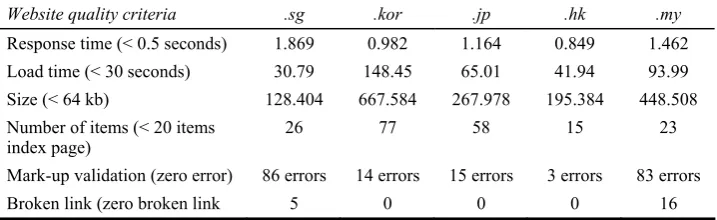 Table 6 Testing result for websites performance based on criteria 