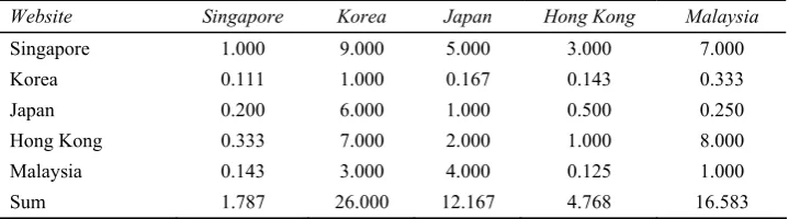 Table 16 Original matrix for number of items 