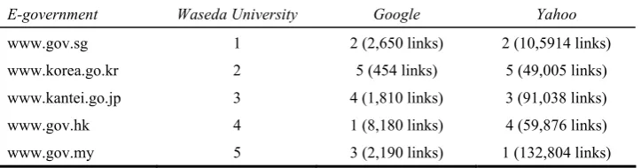 Table 1 Ranking of the e-government websites based on search engine 