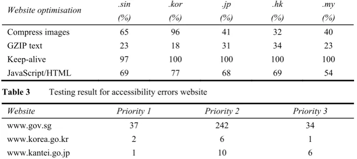 Table 3 Testing result for accessibility errors website 