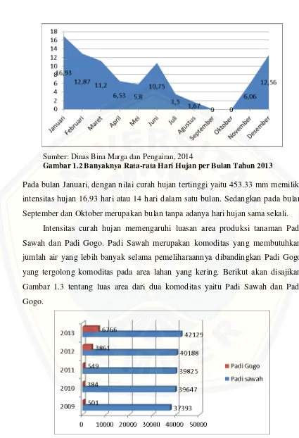 Gambar 1.3 tentang luas area dari dua komoditas yaitu Padi Sawah dan Padi 