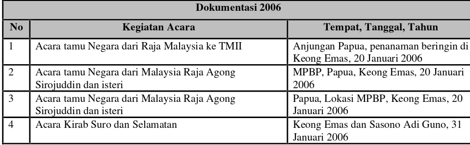 Tabel 2.2 Susunan Dokumentasi TMII 