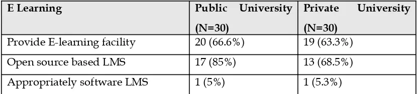 Table 2. Open-Source implementation in Indonesian Universities