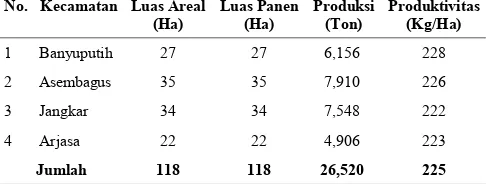 Tabel 1. Luas Areal, Luas Panen, Produksi dan Produktivitas KapasMenurut Kecamatan di Kabupaten Situbondo Tahun 2012.