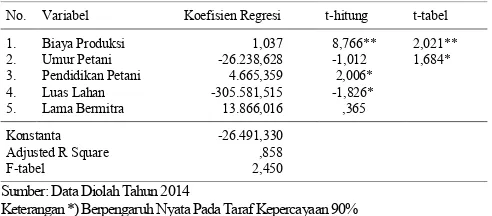 Tabel 5.2 Analisis Regresi Linier Berganda Terhadap Faktor-Faktor yangMempengaruhi  Pendapatan  Petani  Kapas  di  KabupatenSitubondo
