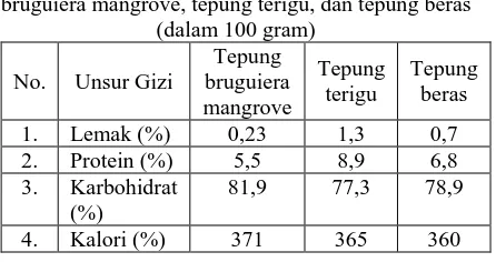 Tabel 1 Perbandingan kandungan gizi tepung bruguiera mangrove, tepung terigu, dan tepung beras 