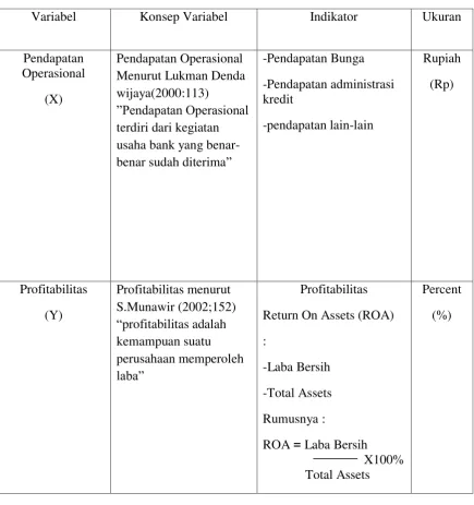 Tabel 3.1 Tabel Operasional Variabel 