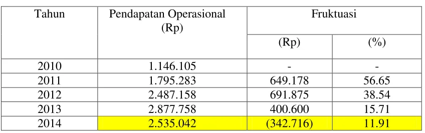 Tabel 4.1 Pendapatan Operasional 