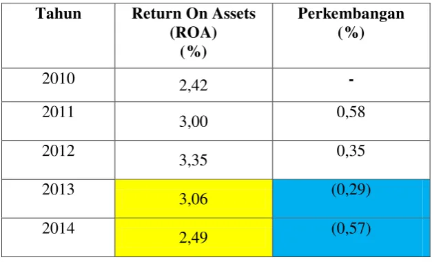 Tabel 4.2 Perhitungan Return On Assets (ROA) 