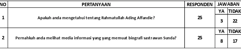 Tabel II.1 Hasil Kuisioner 