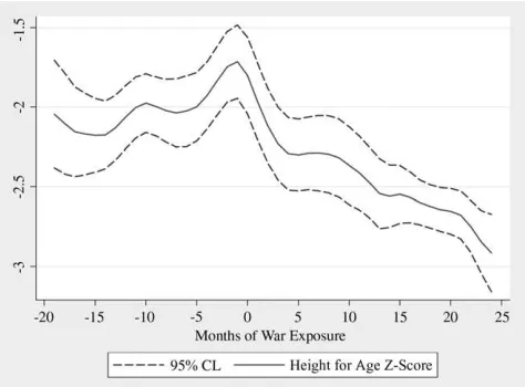 Figure 3Height for Age Z-Scores, by Months of War Exposure, Treating Nonexposed Children
