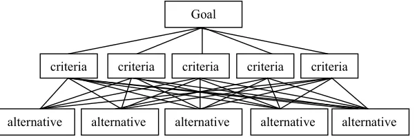 Figure 1.� AHP Model of Alternative Performance 