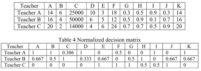Table 4 Normalized decision matrix 