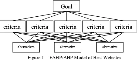 Figure 1.  FAHP/AHP Model of Best Websites 