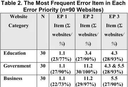 Table 2. The Most Frequent Error Item in Each 