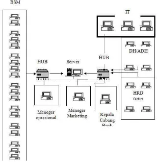 Gambar 3.1 Jaringan Komputer Bank Syariah Mandiri Cabang Kopo. 