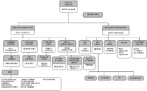 Gambar 2.2 Struktur Organisasi di Bank Syariah Mandiri Cabang Kopo Bandung. 