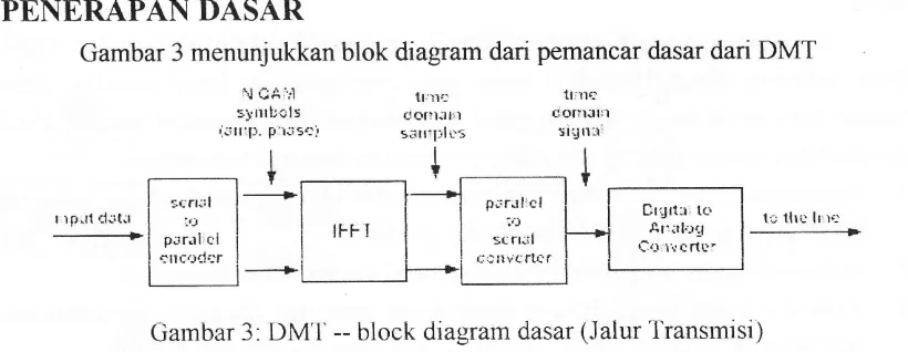 Gambar 3t Feramenunjukkan blok diagram dari pemancar dasar dari DMT&tran