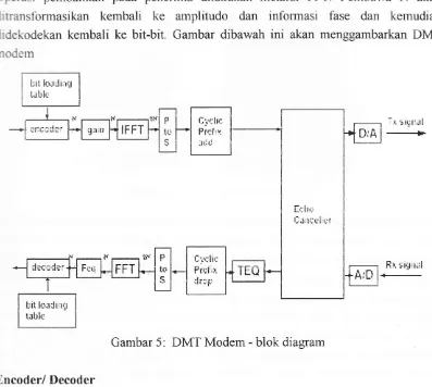 Gambar 5: DMT Modem - blok diagram