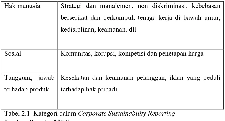 Tabel 2.1  Kategori dalam Corporate Sustainability Reporting Sumber: Darwin (2004) 