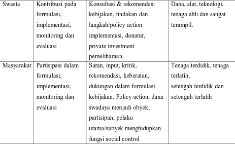 Tabel 2.2  Sinergi hubungan antara pemerintah, perusahaan dan masyarakat  Sumber : Tim Universitas Katolik Parahyangan (2008)  