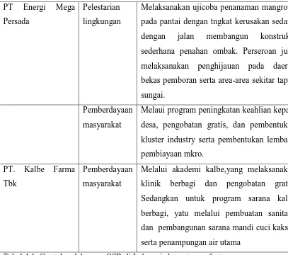 Tabel 4.1  Contoh pelaksaaan CSR di Indonesia beserta manfaatnya Sumber : Data Sekunder (data diola, berbagai tahun) 