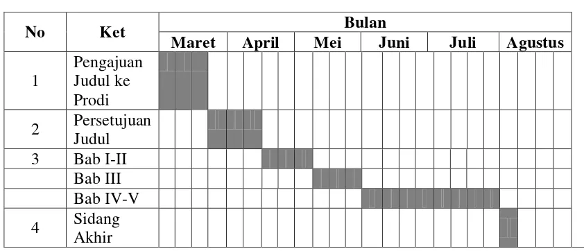 Tabel 1.3 Waktu Penelitian 