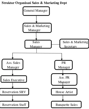 Struktur Organisasi Sales & Marketing DeptGambar 3.2  