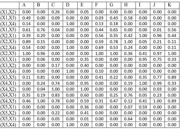 TABLE 5. PREFERENCE FUNCTIONS FOR ALL THE PAAIRS OF ALTERNATIVES   