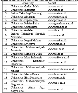 Table 1: List of Indonesian Universities with the corresponding website addresses