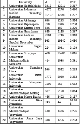 TABLE  2. List  of  Indonesian  Universities  with  thecorresponding number of inlinks, webpage and WIF 