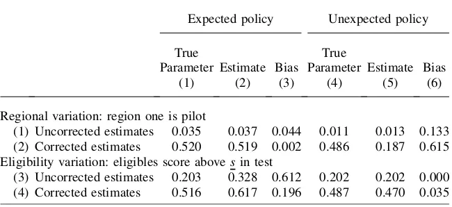 Table 2Monte Carlo experiment—DID estimates and bias