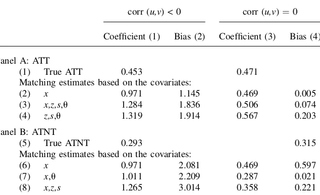 Table 3Monte Carlo experiment—Matching estimates of the ATT, ATNT, and bias