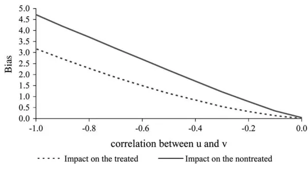 Figure 2Relative bias in the matching estimator by level of correlation between the