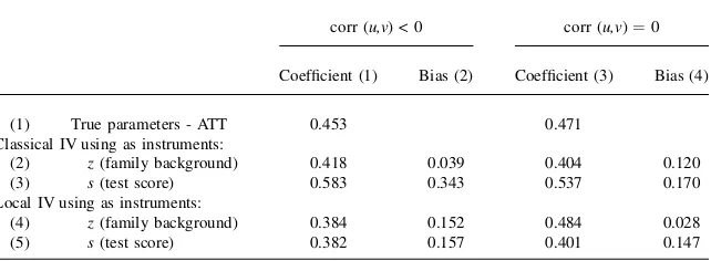 Table 4Monte Carlo experiment— IV and LIV estimates of the ATT and bias
