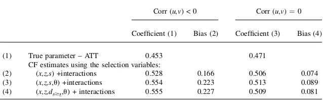 Table 6Monte Carlo experiment—parametric CF estimates of the ATT and bias