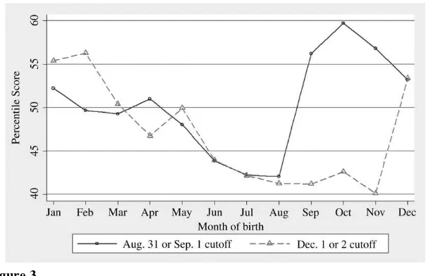 Figure 3Fall Kindergarten Math Scores by Month of Birth, ECLS-K