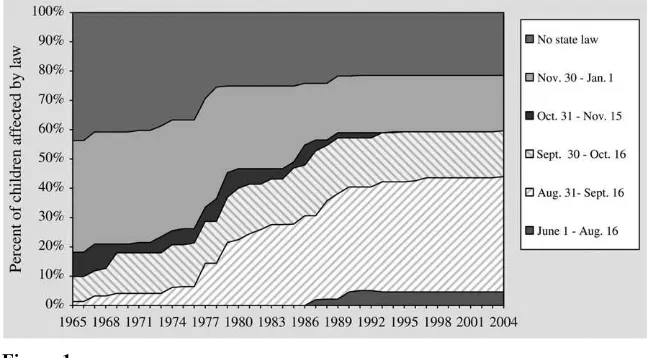 Figure 1State Entrance Age Cutoffs, 1965-2005