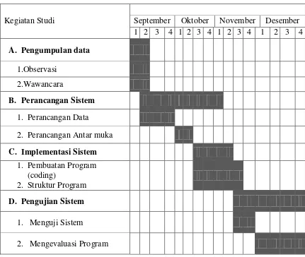 Tabel 1.1. Jadwal dan Waktu Penelitian 