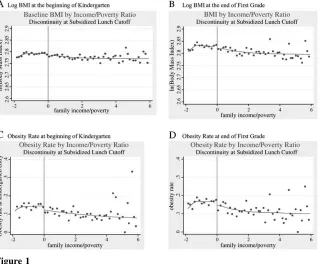 Figure 1Differences in Students’ Body Weight at Baseline and End of First Grade, by Subsi-