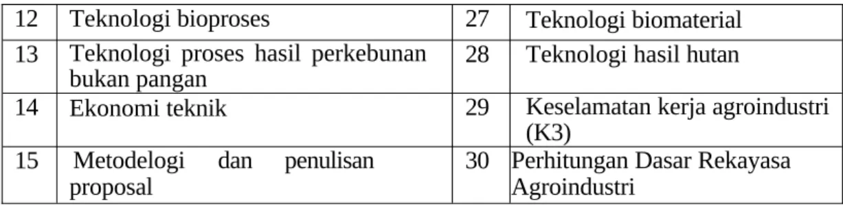 Tabel 2. 4 Materi Kerja Praktik