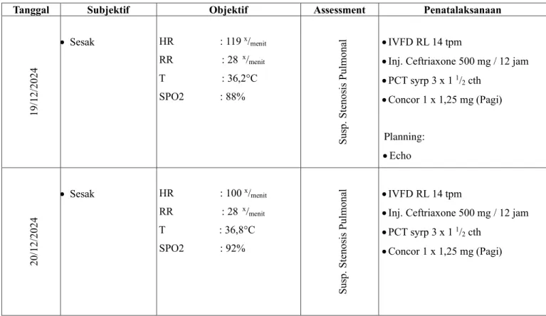 Tabel 1. Data Follow Up Pasien 