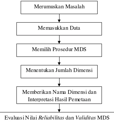 Gambar 3.1 Prosedur Analisis MDS 
