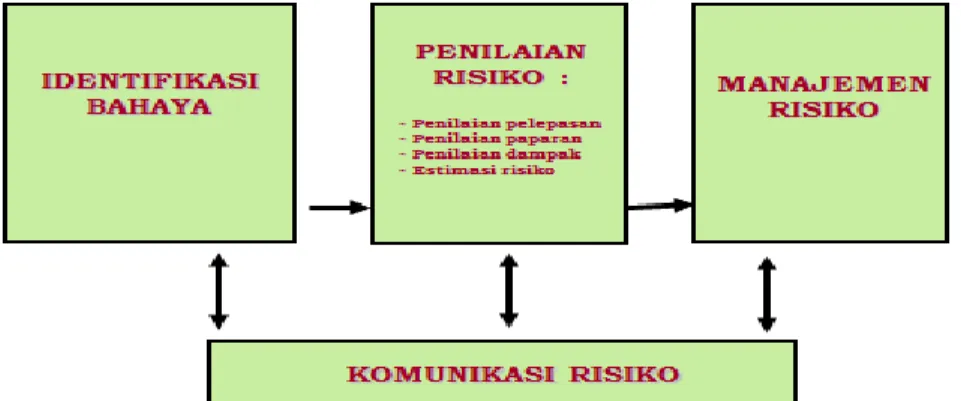Gambar 1. Proses Analisis Risiko (OIE, 2011) 