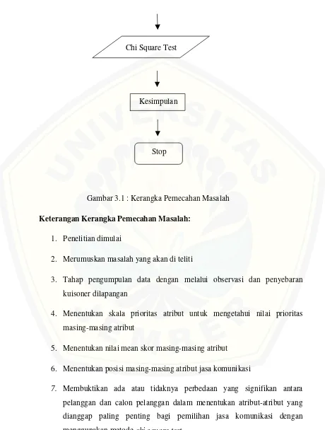 Gambar 3.1 : Kerangka Pemecahan Masalah 